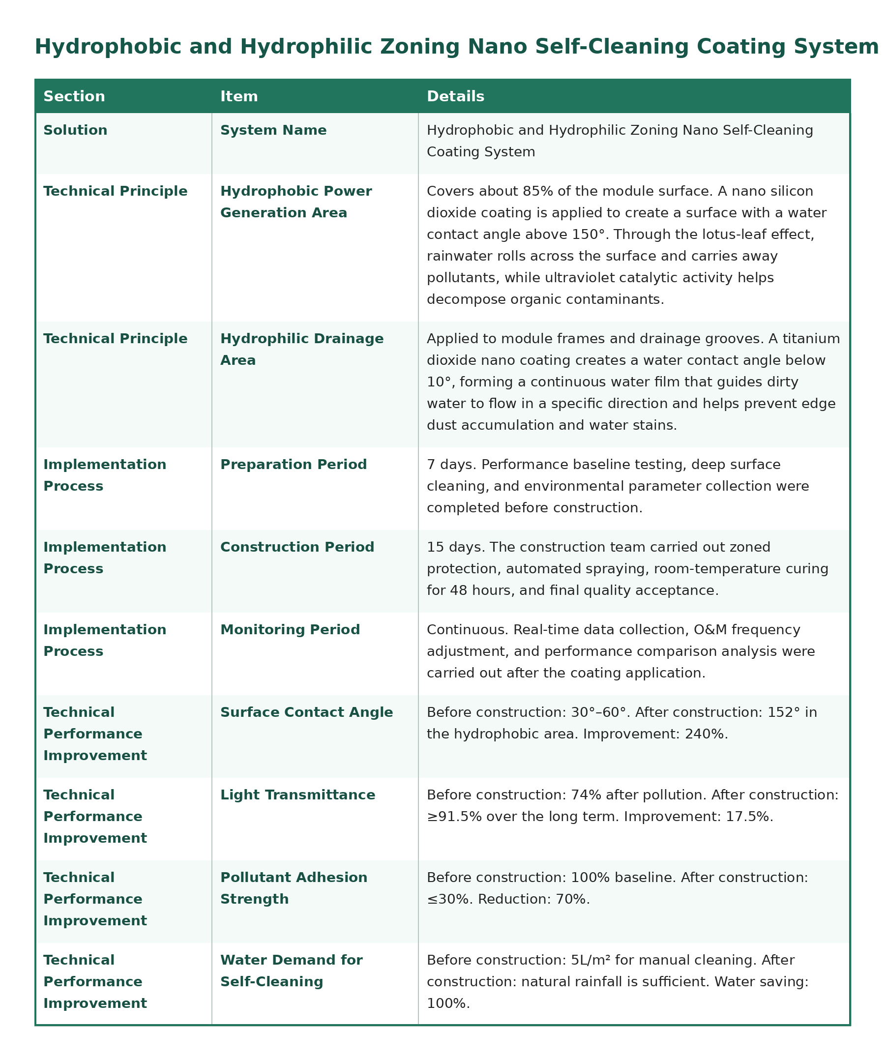 1780652066707930.png nano_self_cleaning_coating_table.png